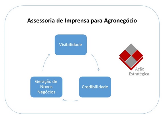 Como avaliar uma assessoria de imprensa agronegócio